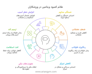 اینفوگرافیک علائم کمبود ویتامینها در ورزشکاران