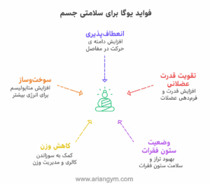 اینفوگرافیک فواید یوگا برای سلامتی جسم
